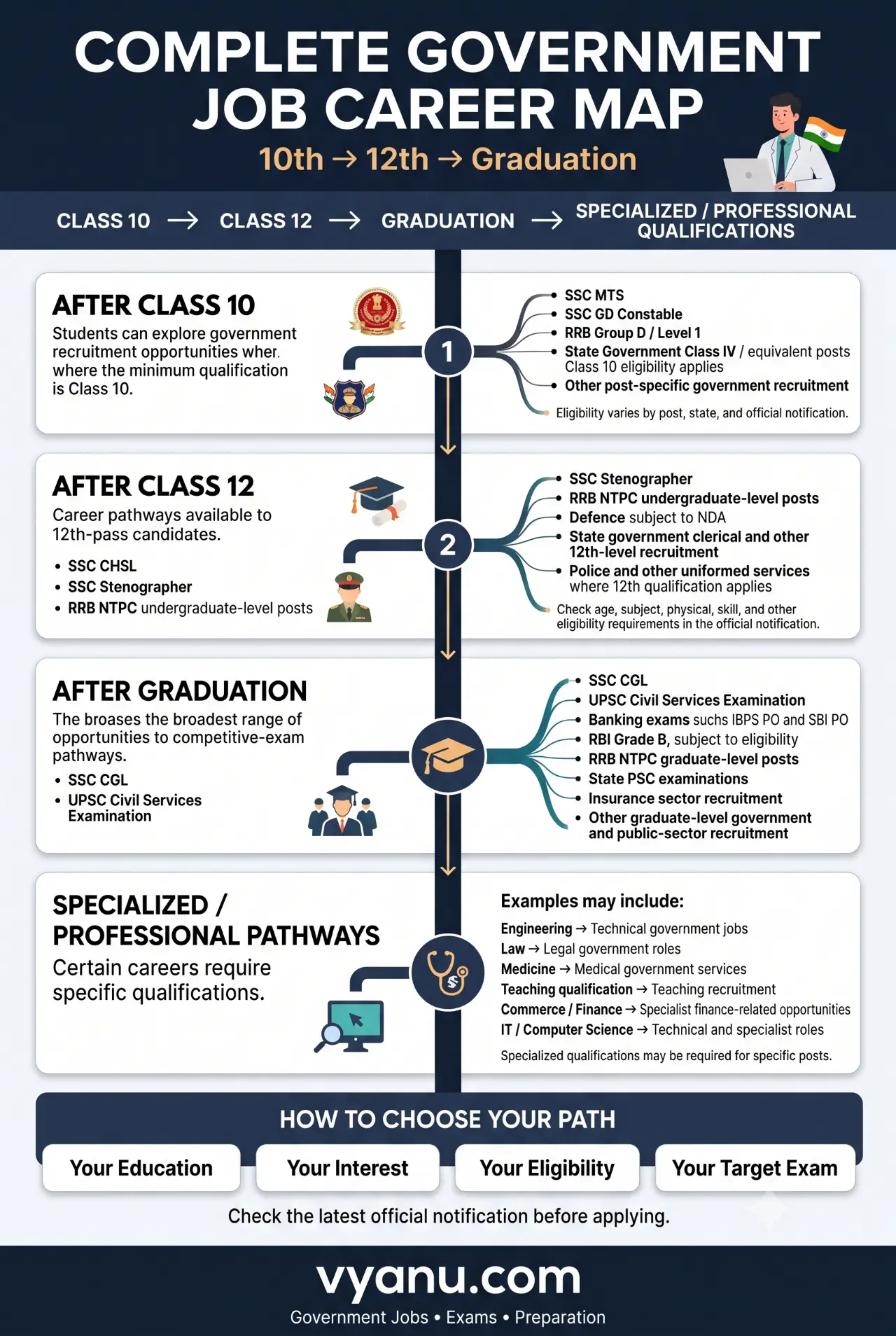 Flowchart showing government job eligibility path from Class 10 through graduation and specialized qualifications in India